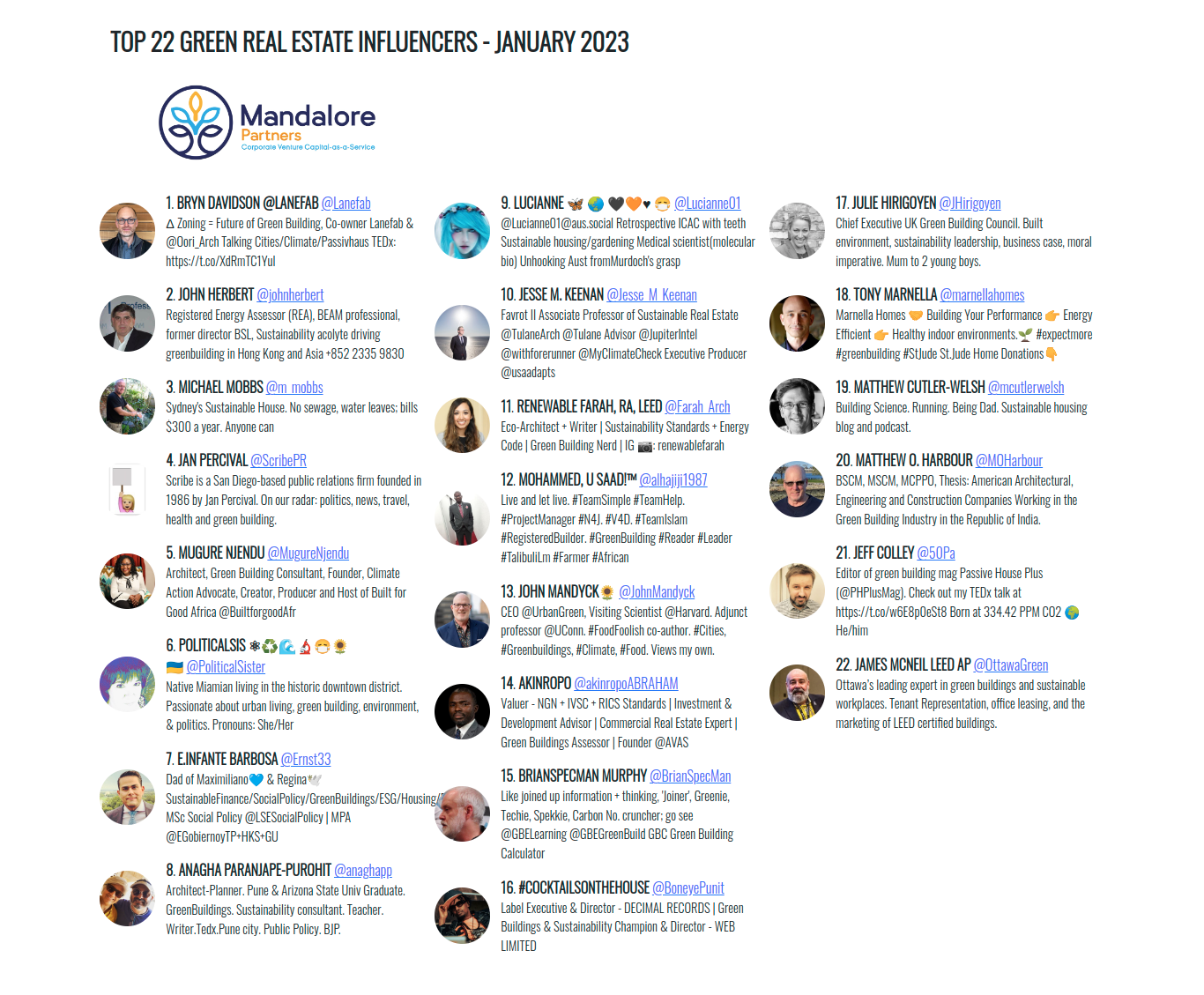 Top 22 Green Real Estate Influencers Mandalore Partners January