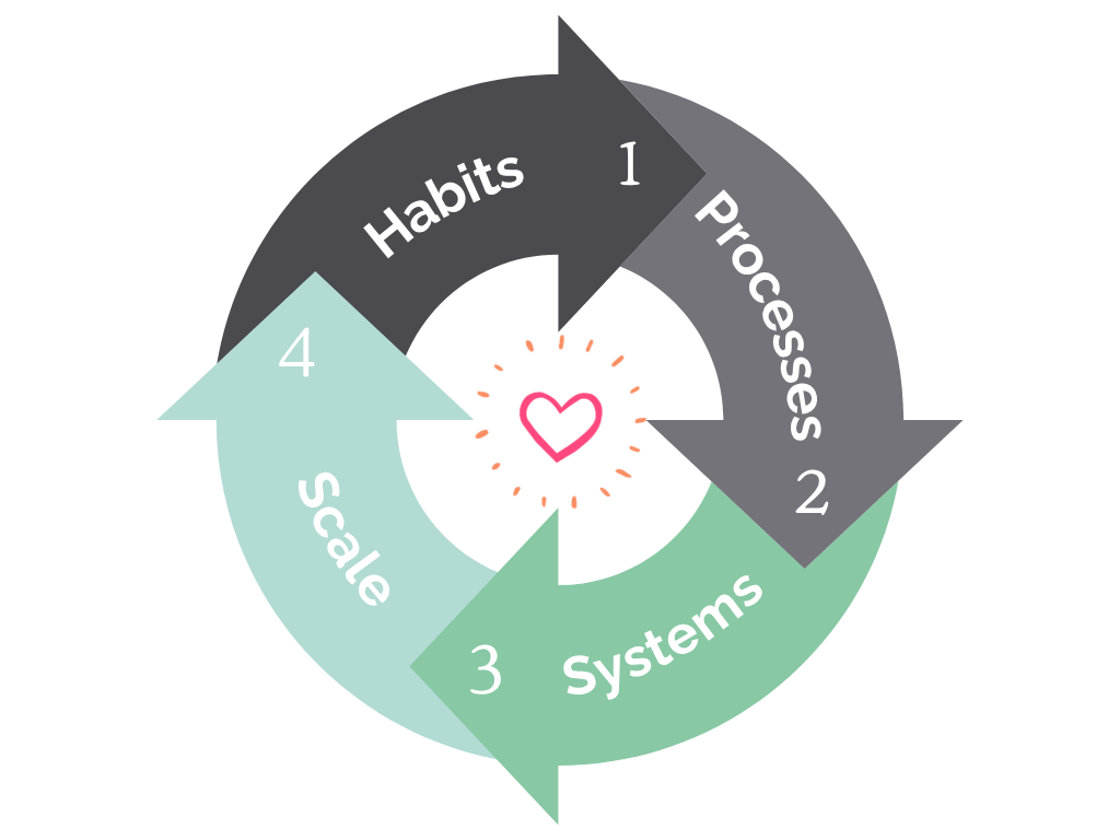 A flywheel graphic of 1.) Habits --> 2.) Processes --> 3.) Systems --> 4.) Scale