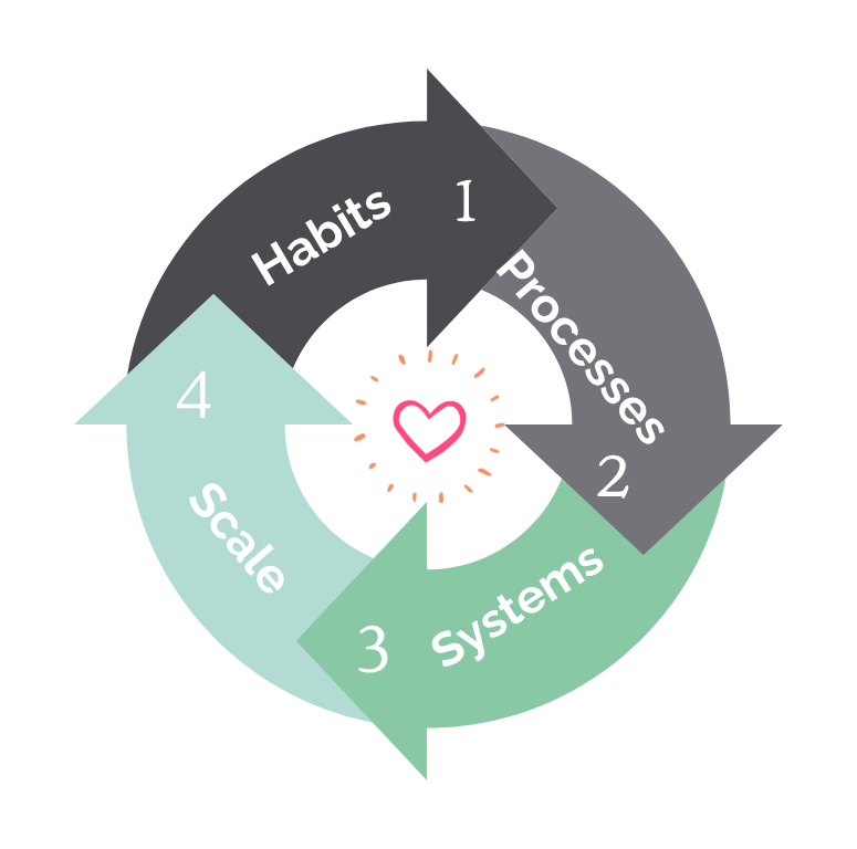 Flywheel graphic with the words: 1.) Habits, 2.) Processes, 3.) Systems, 4.) Scale