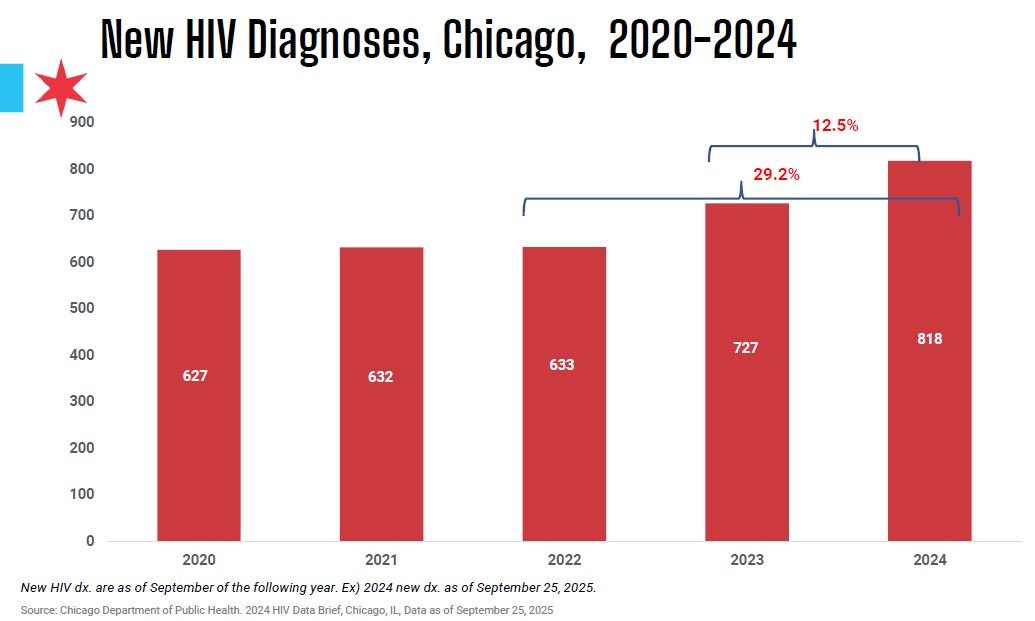 Bridging Gaps in HIV Care 