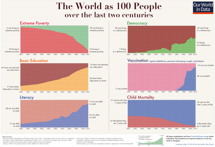 The World as 100 People over the last two centuries. Max Roser, Our World In Data.