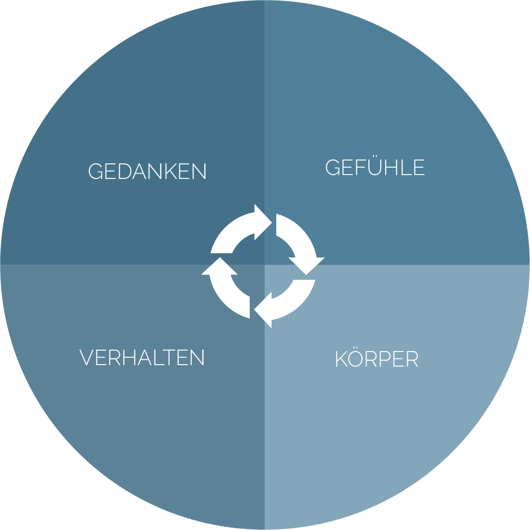 Der Gedanken-Kreislauf
