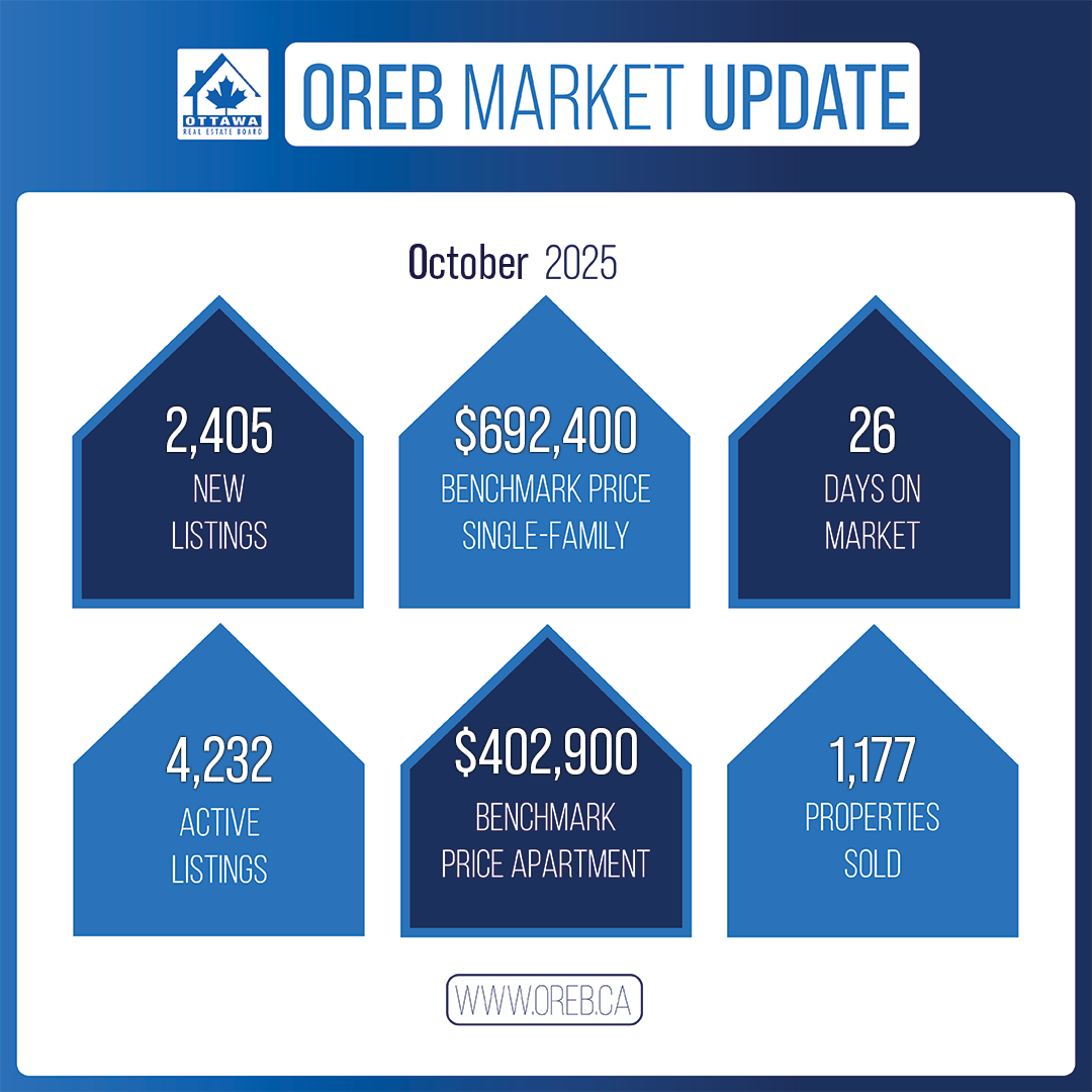 Ottawa Real Estate Market Stats – October Recap