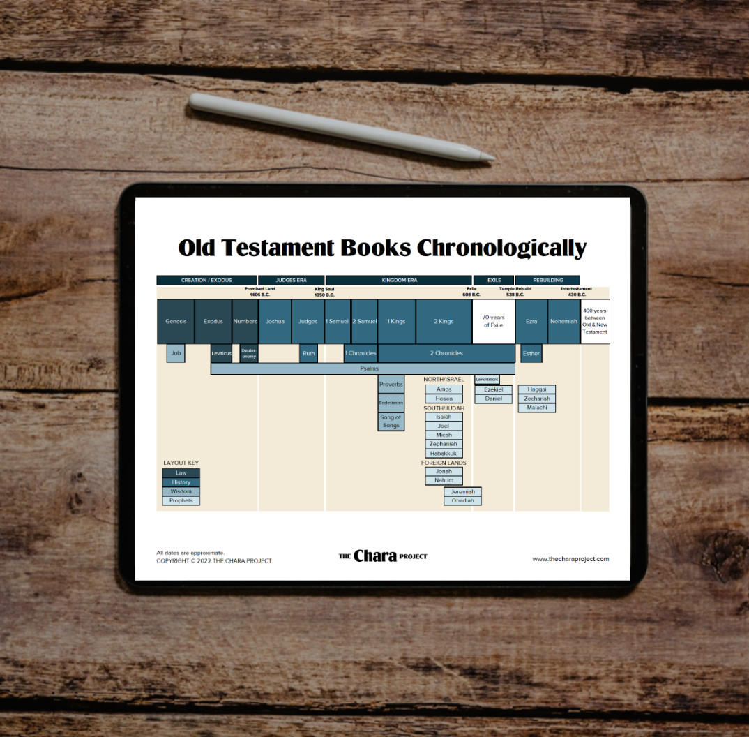 Old Testament Books Chronological Timeline — The Chara Project