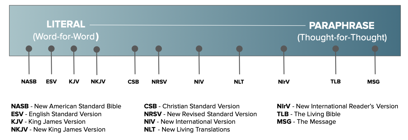 What is the most popular version of the Bible among American