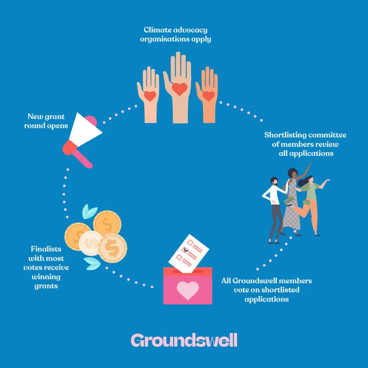 Our Grantmaking — GROUNDSWELL