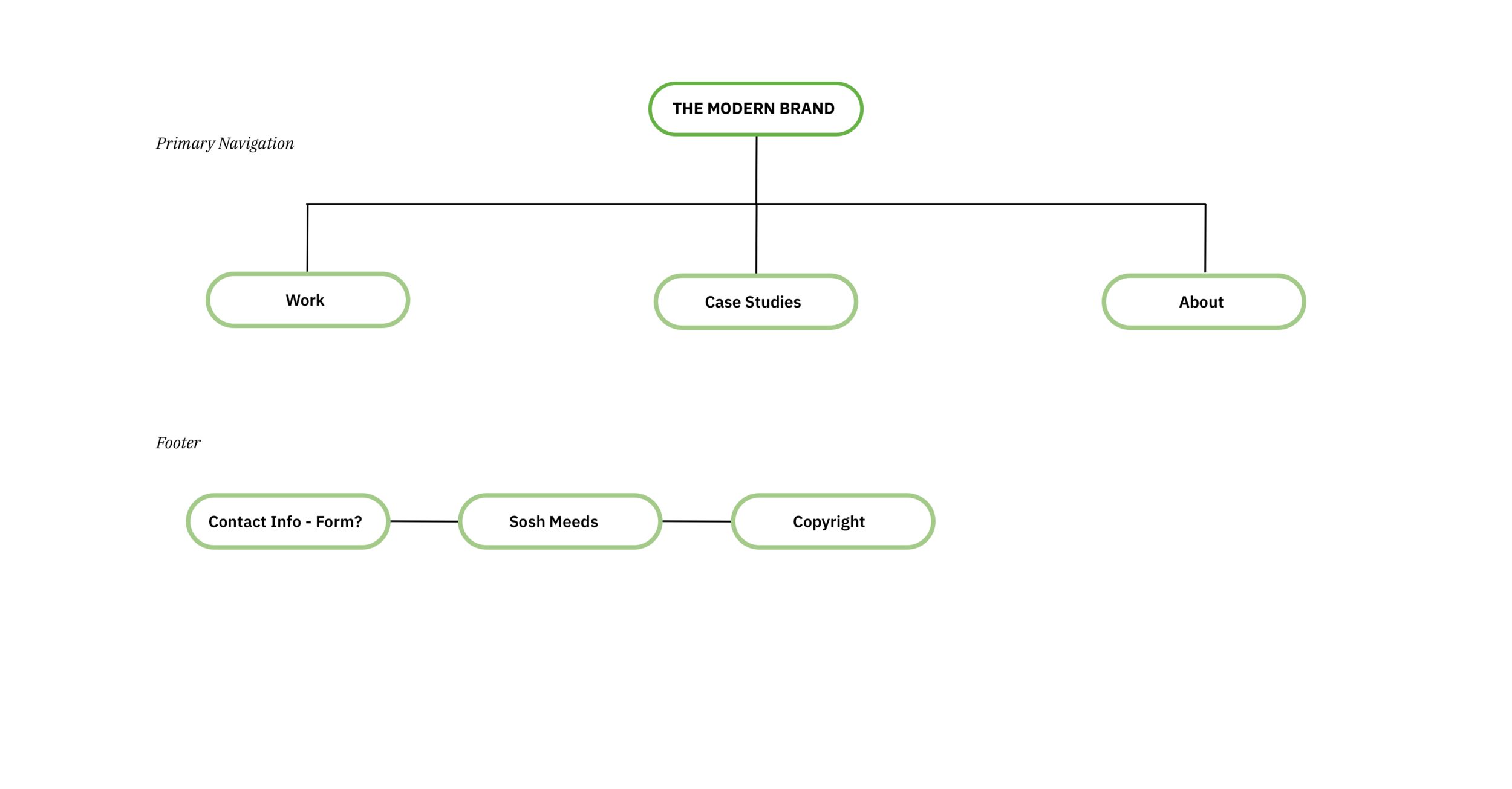  Site Architecture 