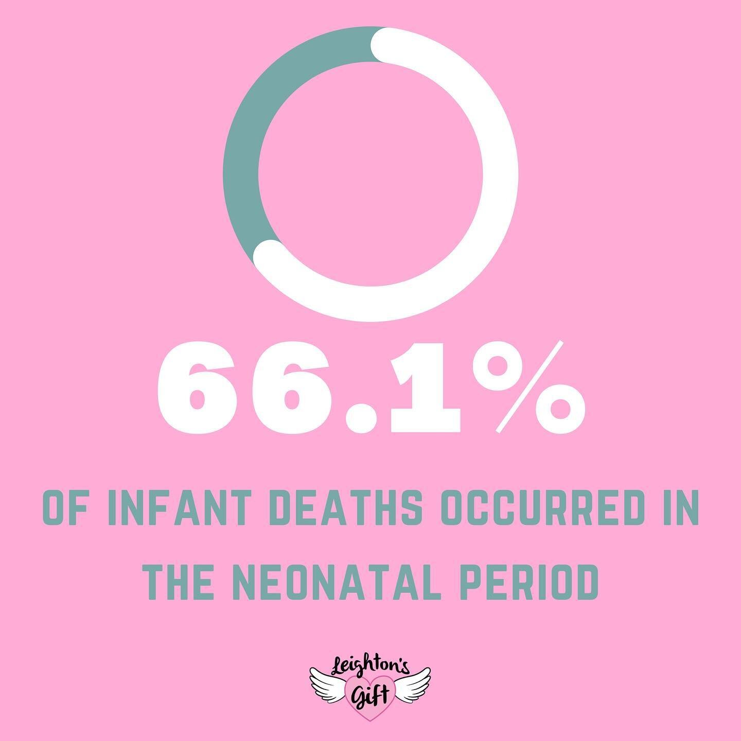 66.1% of infant deaths occurred in the neonatal period. The neonatal period is defined as the first 30 days of life.