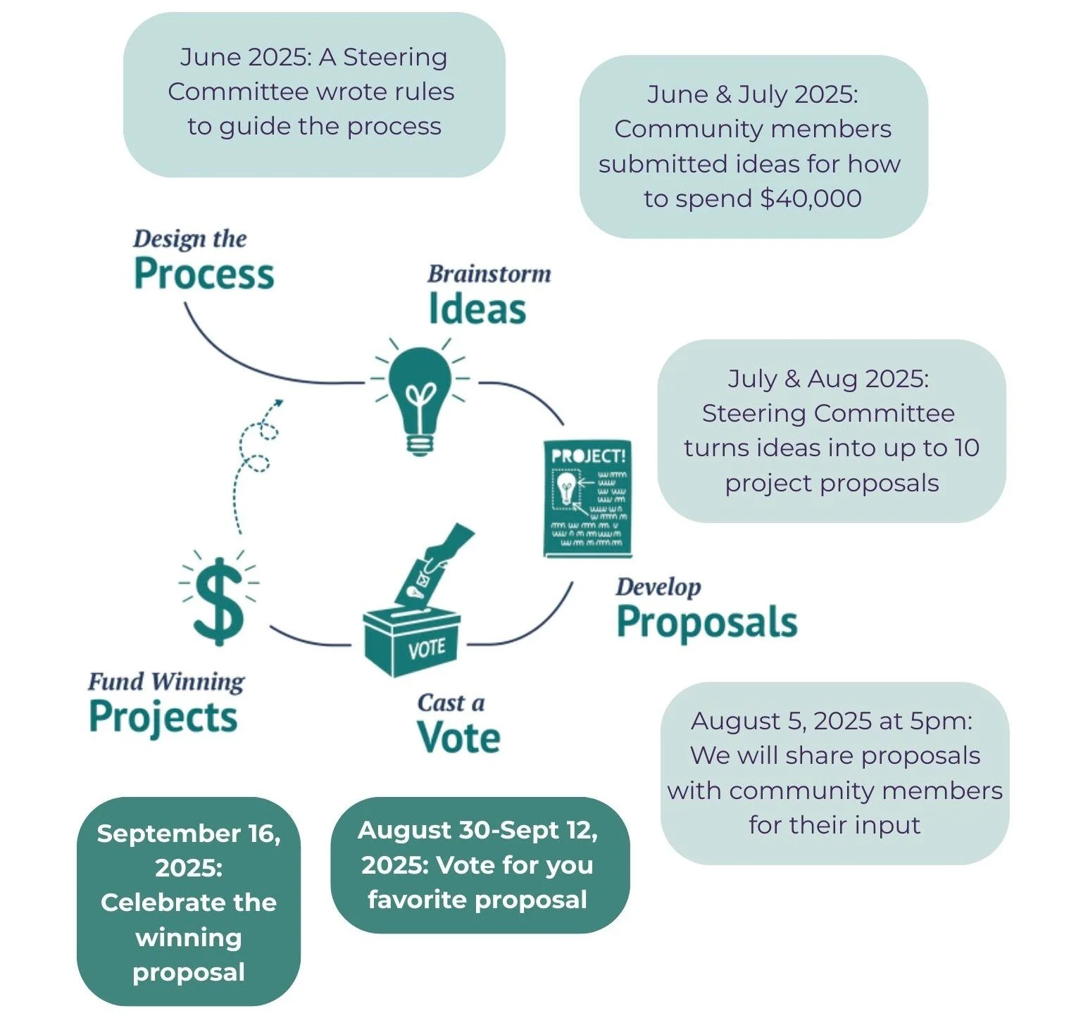 A flowchart explaining a community project process from idea to winning proposal. It includes dates and steps: community submission ideas in June and July 2025, steering committee turns ideas into proposals in July and August 2025, develop proposals, vote from August 30 to September 12, 2025, and celebrate the winning proposal on September 16, 2025. The process begins with brainstorming ideas and designing the process, followed by proposing, voting, funding projects, and celebrating the winner.