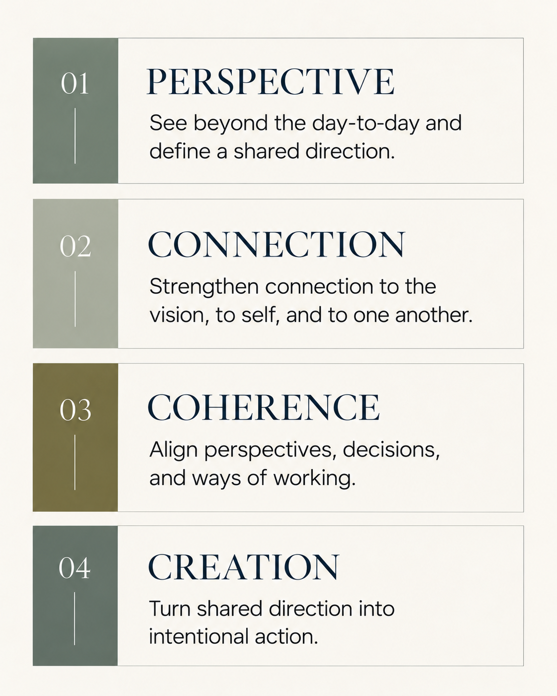 A four-step infographic with the titles Perspective, Connection, Coherence, and Creation. Each step has a brief description about visualizing beyond the day-to-day, strengthening self and other connections, aligning perspectives and decisions, and turning shared vision into action.