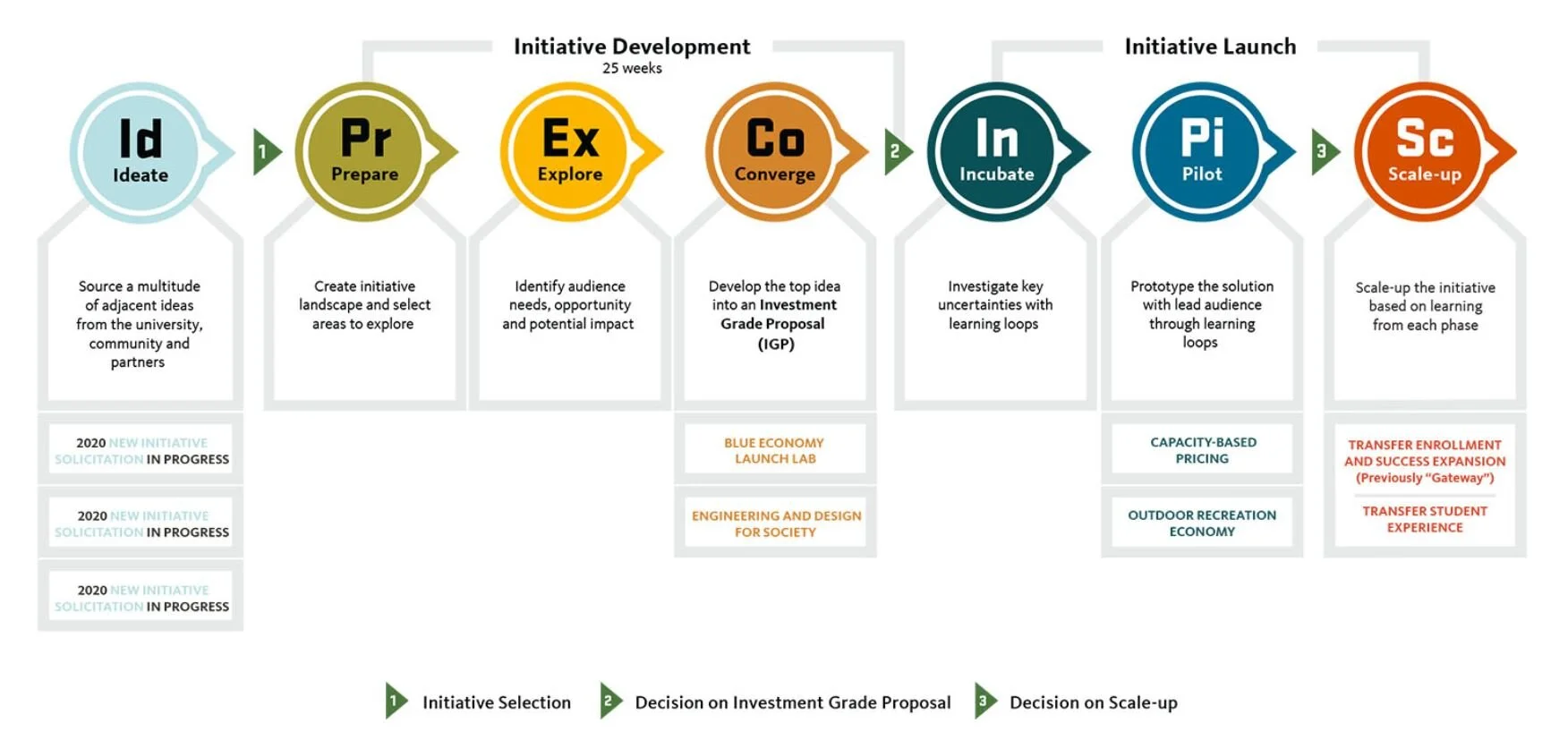The Development Process of Our Initiatives 