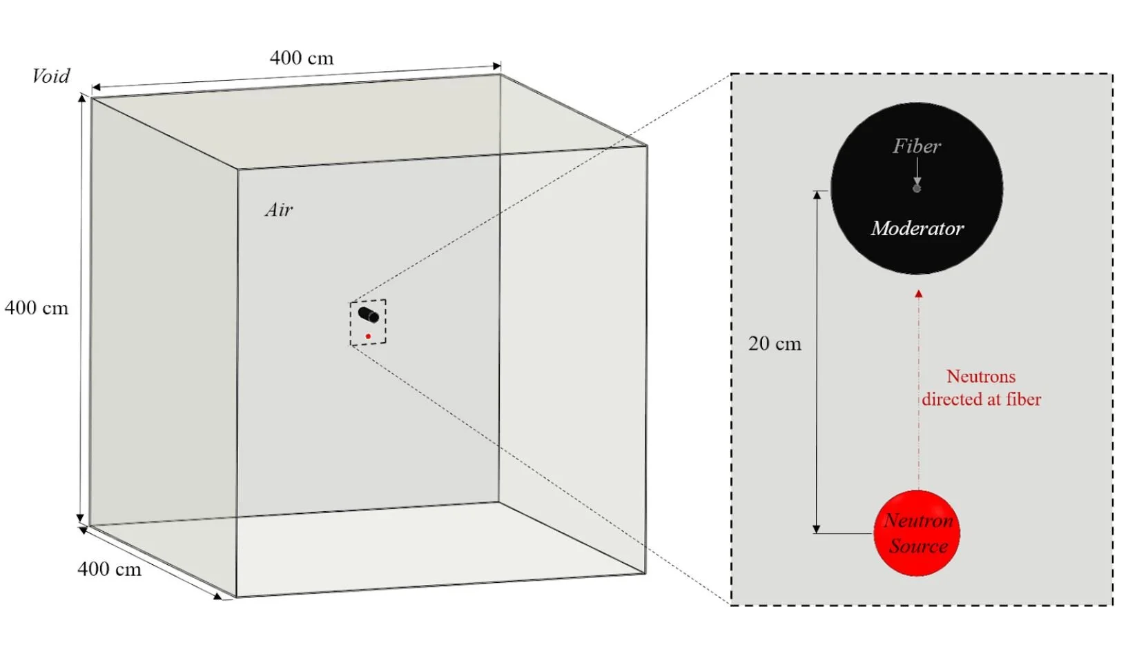 The set up of our simulations in MCNP