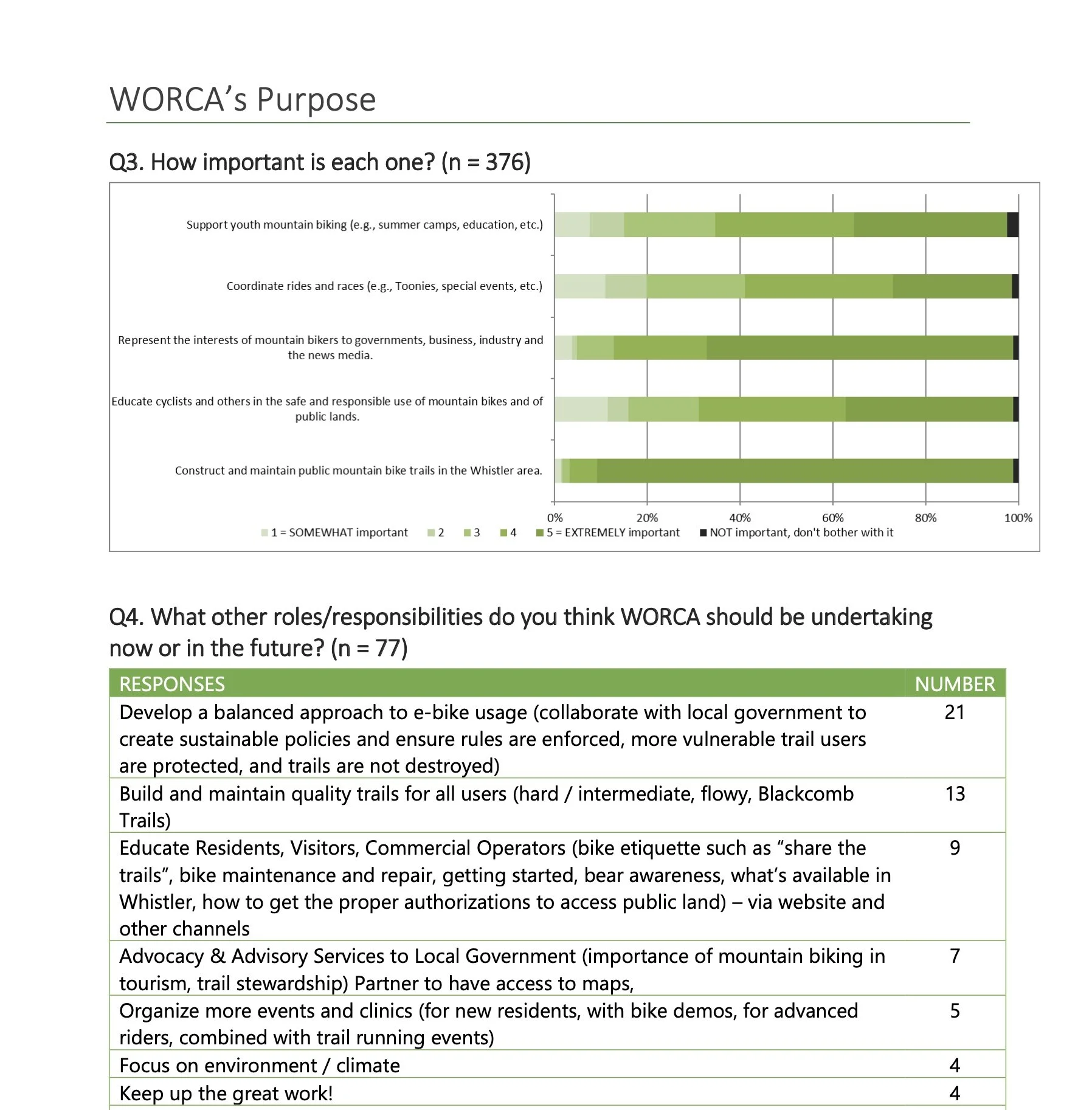 2020 WORCA Member Survey Results