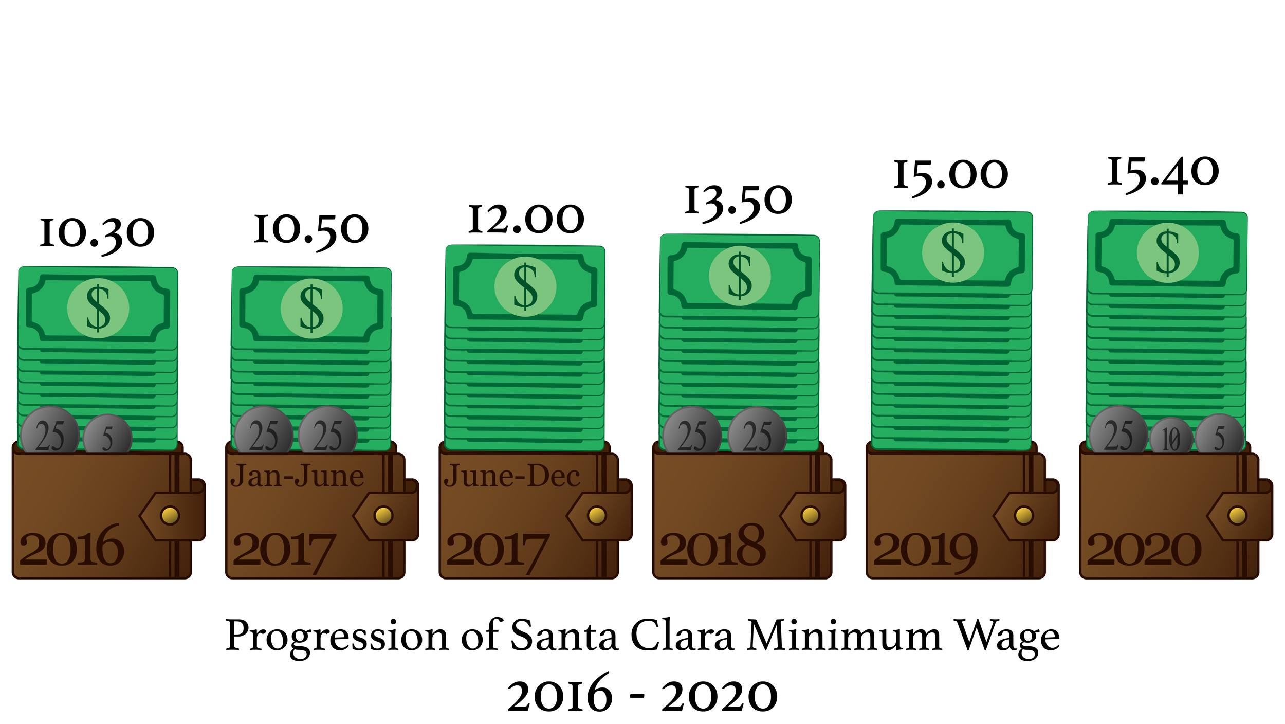 A Minimum Increase