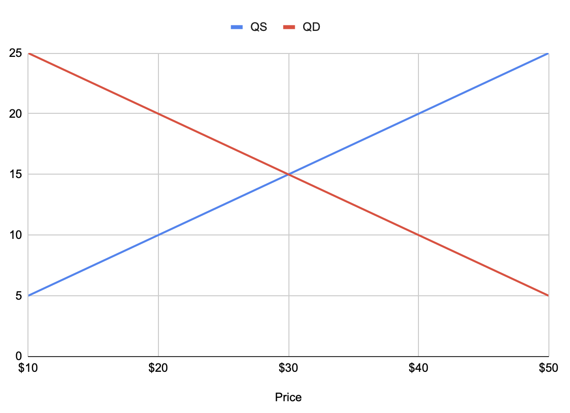The Trap of Supply and Demand Thinking