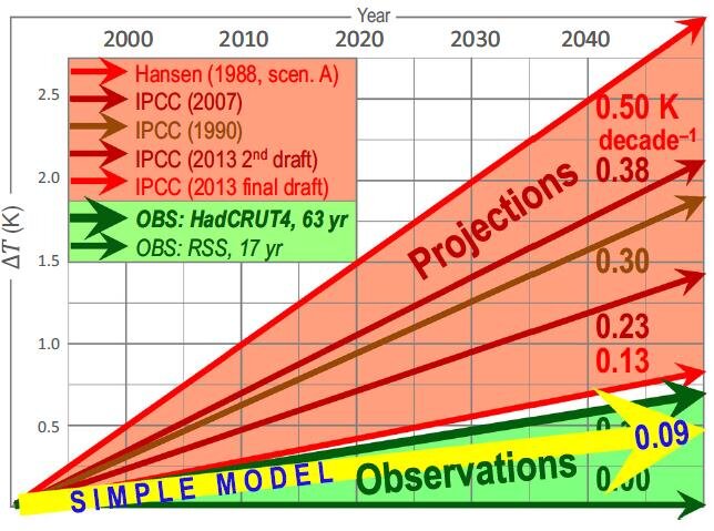 The Ipcc The Climate Record