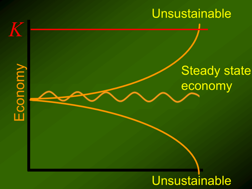 A sustainable economy oscillates between the too much or too little production