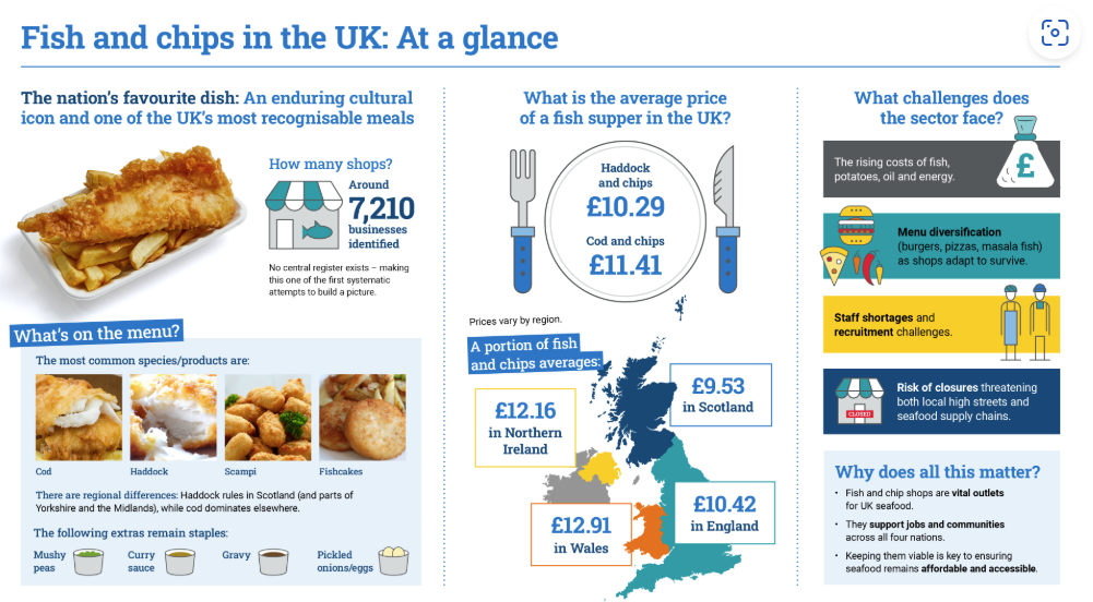 Fish &amp; Chips Takeway Analysis Report