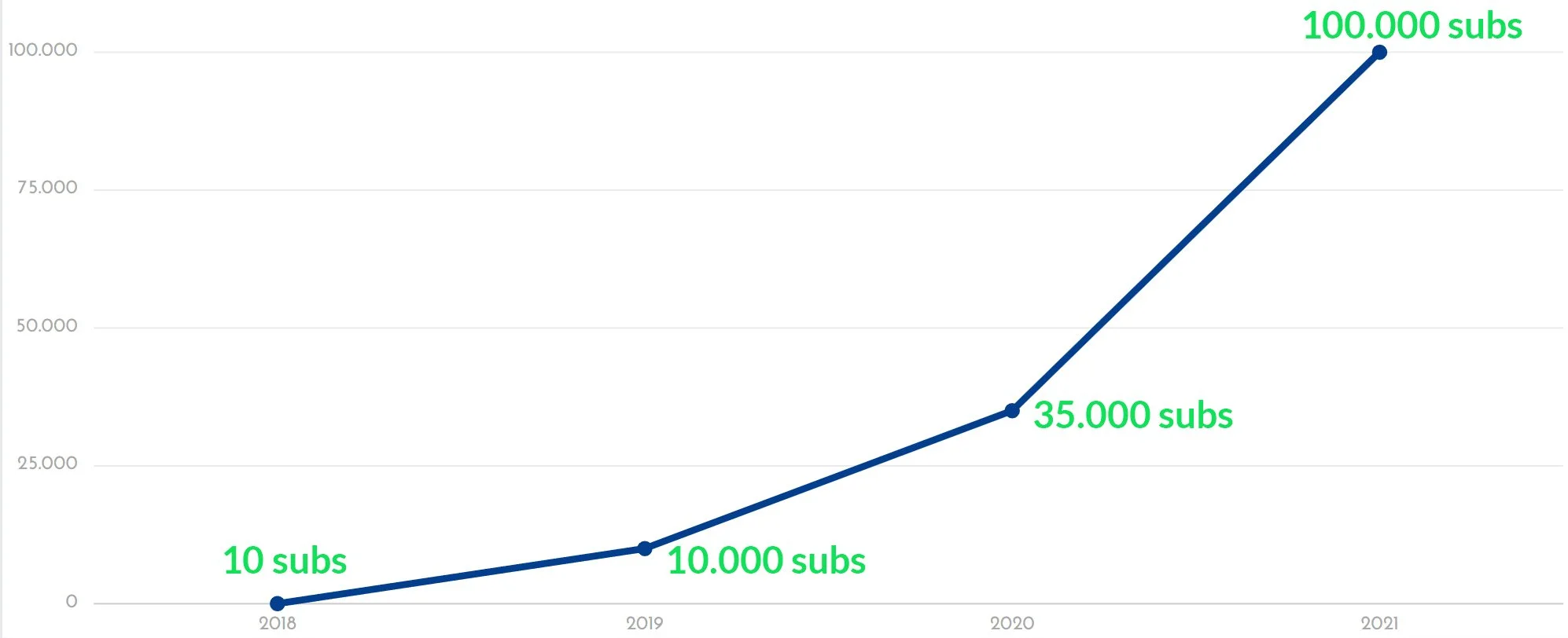 100.000 subscribers on Youtube! — BLENDER SECRETS