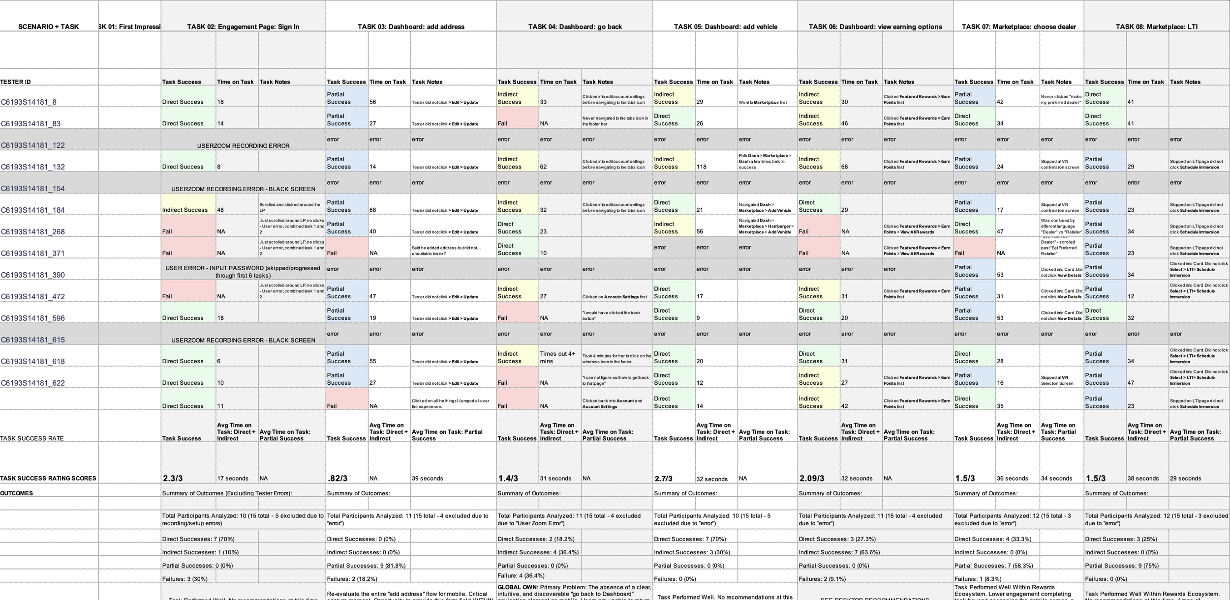 User Experience Testing Analysis