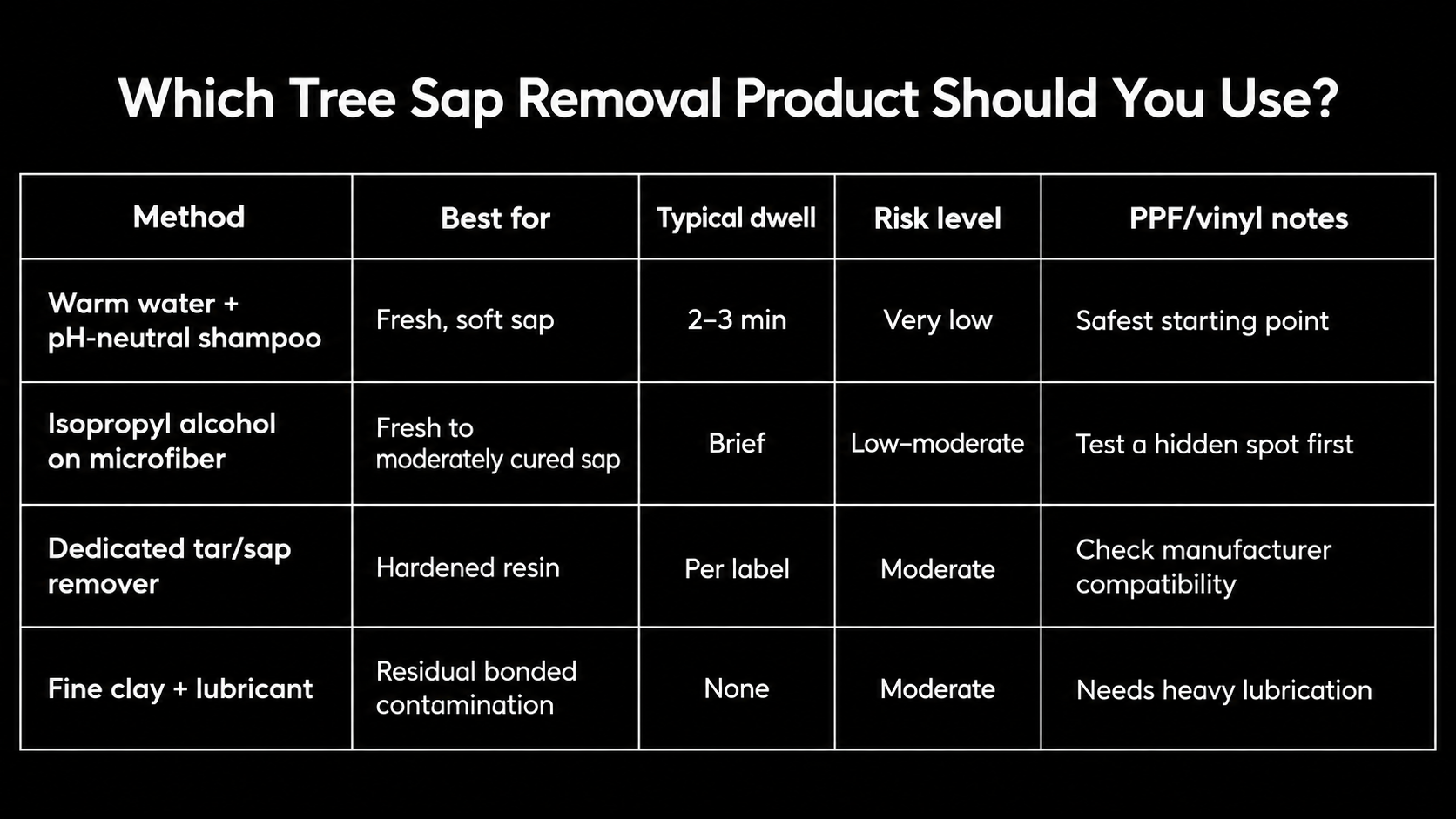 Which Tree Sap Removal Product Should You Use?