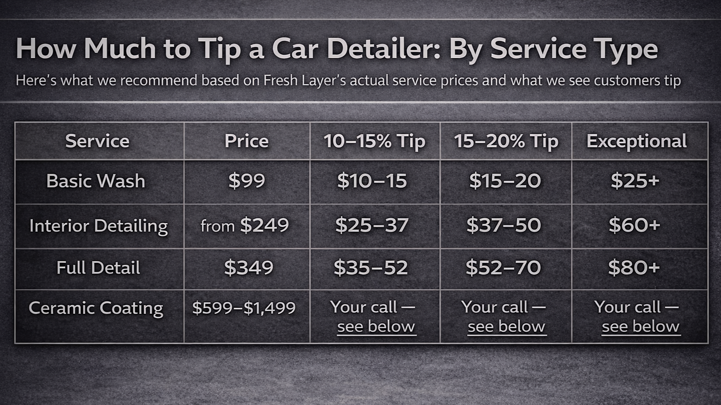 Mobile Detailing vs Shop Based Tip Frequency how much to tip car detailer