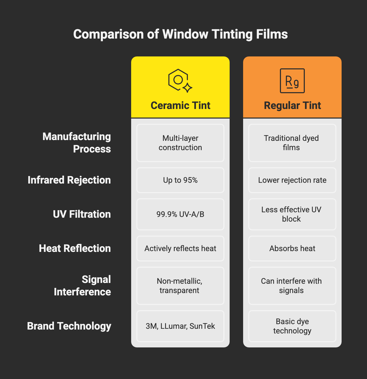 ceramic tint vs regular tint comparison
