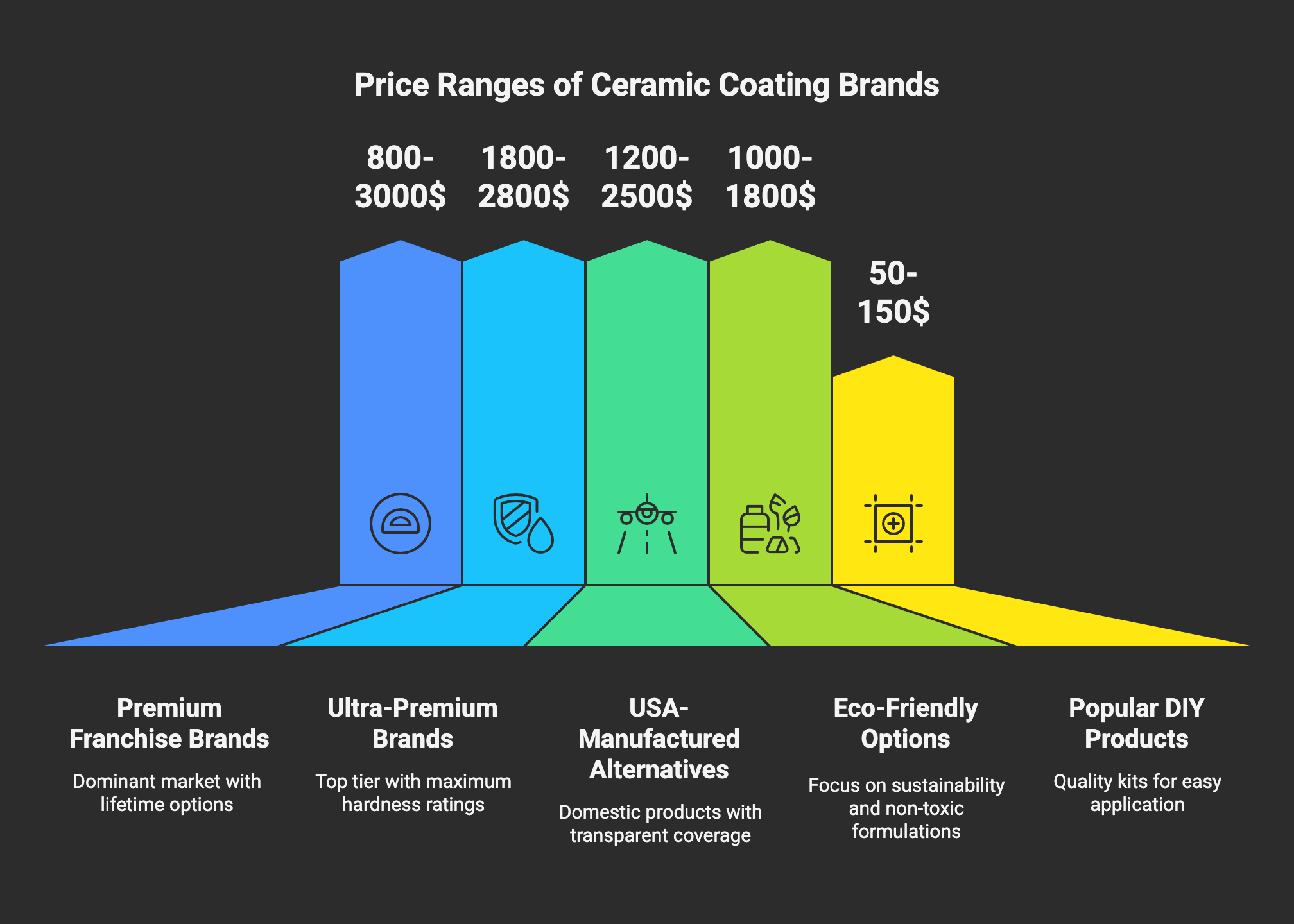 how ceeramic coatin cost affects by coating brand
