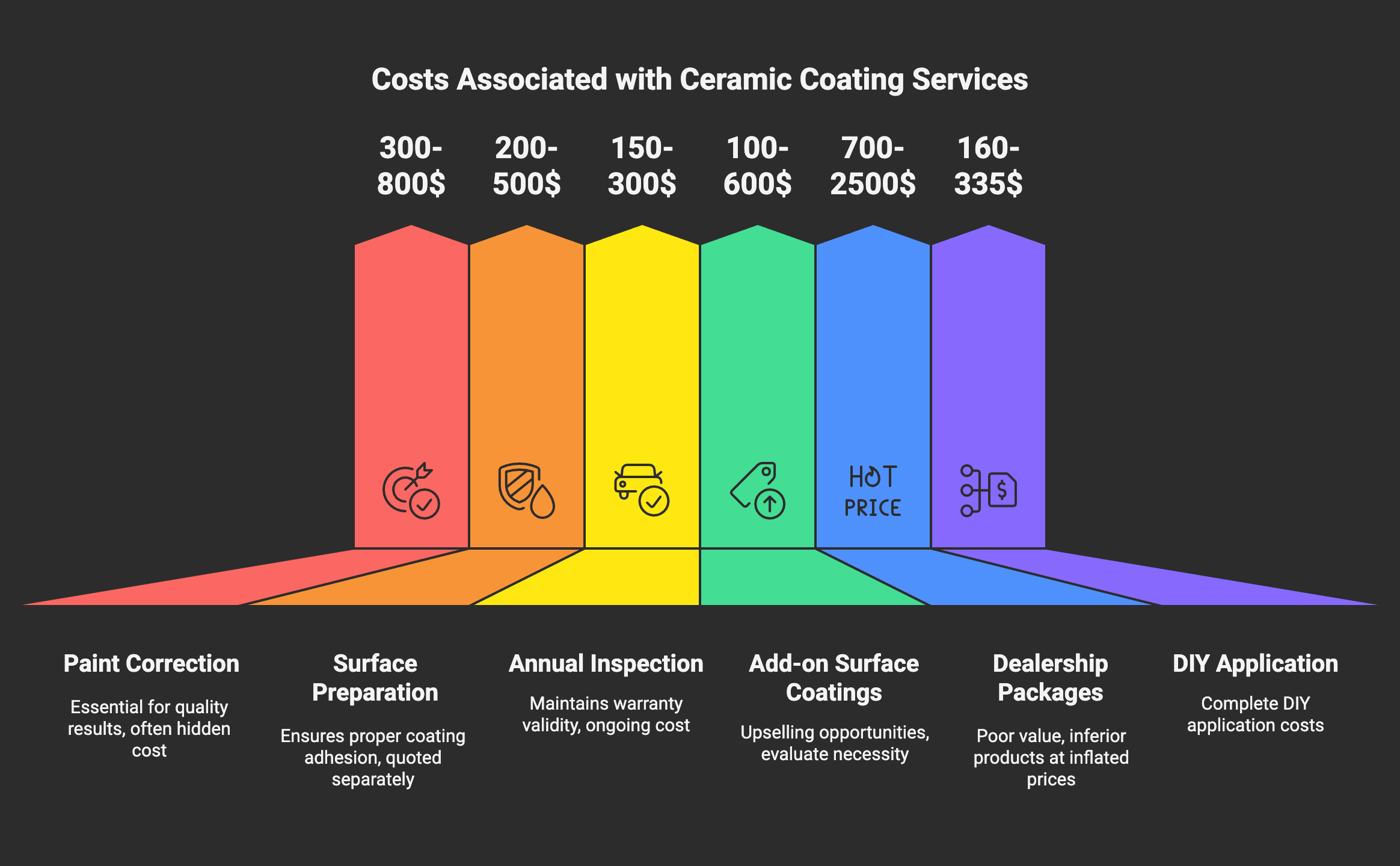 ceramic coating hidden cost
