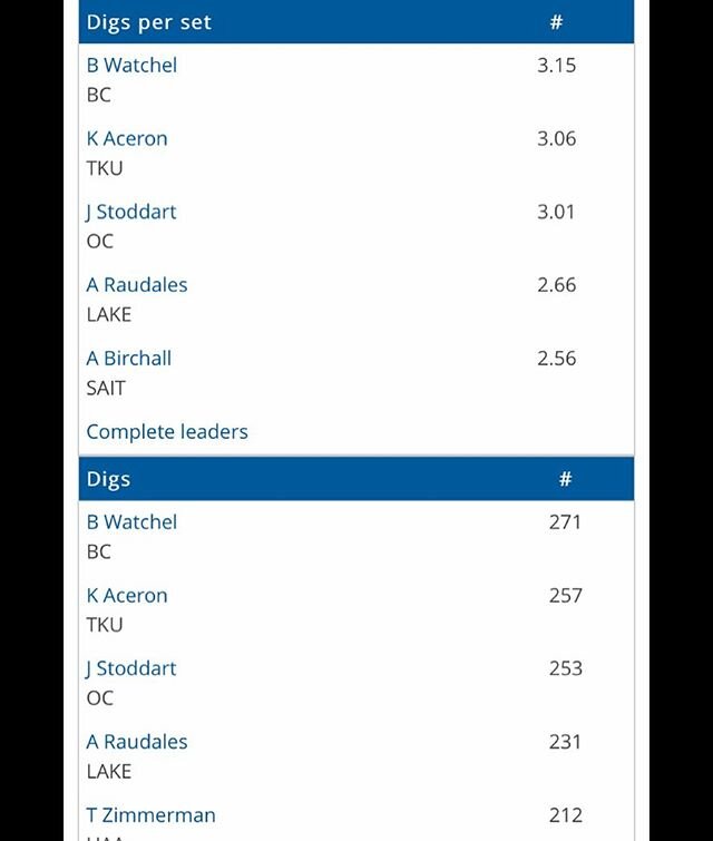 Proud of @brady.w.10 a little extra today, he finished the season as the @acac_sport leader in digs! 🍌 #bananasalumni