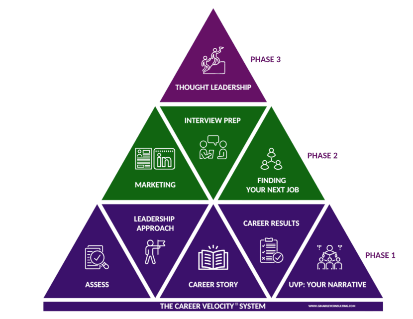 Three tiered triangle that outlines the phases of the Career Velocity System developed by Gina Riley. Phase 1 is where you assess and develop your career story and UVP. Phase 2 is marketing and interview prep. Phase 3 is thought leadership.