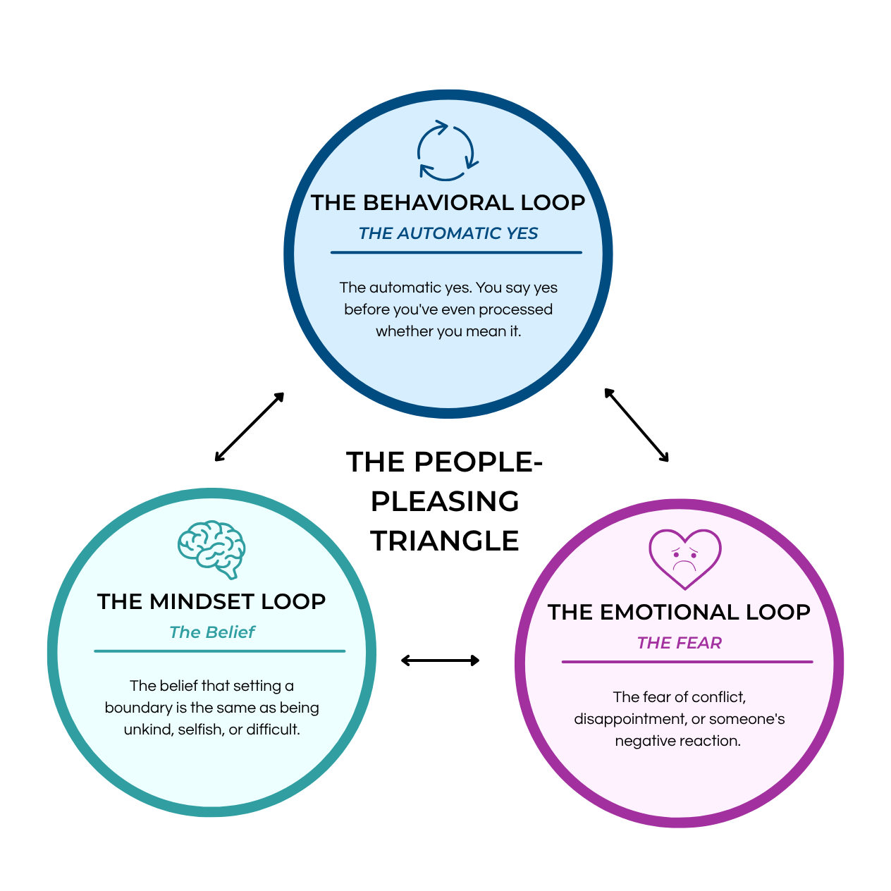 The People Pleasing Triangle