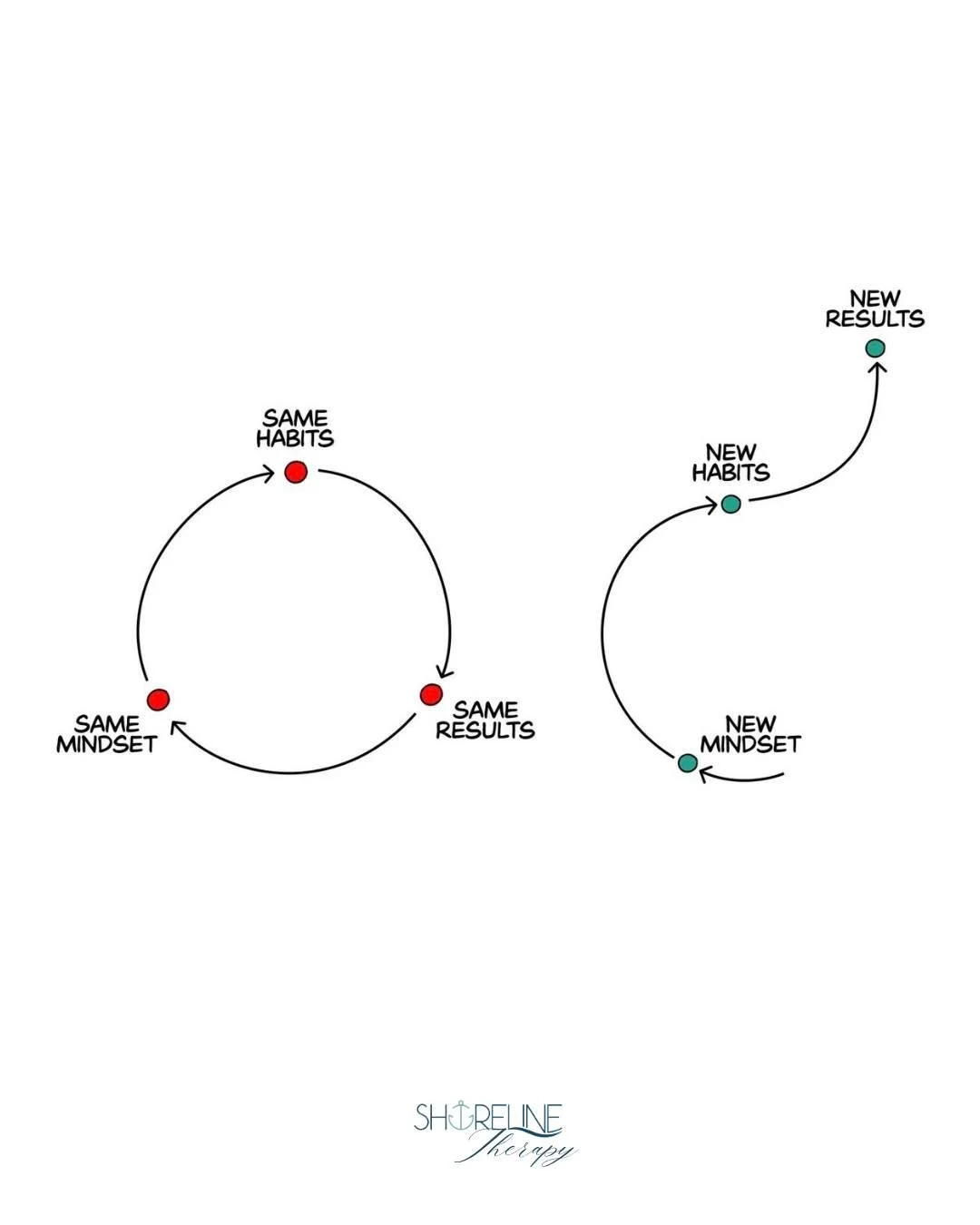 Sometimes we get stuck in a loop without even realizing it.

Same thoughts &rarr; same habits &rarr; same results.
And it feels frustrating&hellip; because nothing changes no matter how much we want it to.
But the truth is: new outcomes don&rsquo;t s