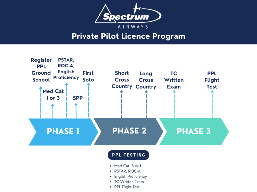 Private Pilot Program — Spectrum Airways