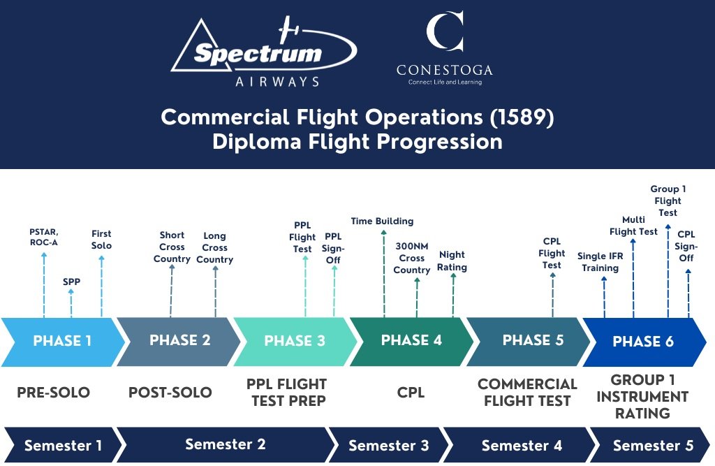 Conestoga College Commercial Flight Operations Diploma — Spectrum Airways