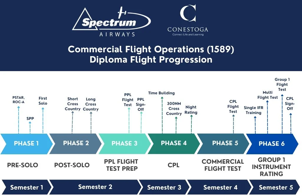 Conestoga College Commercial Flight Operations Diploma — Spectrum Airways