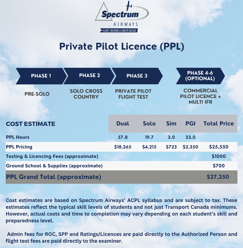 Private Pilot Licence — Spectrum Airways