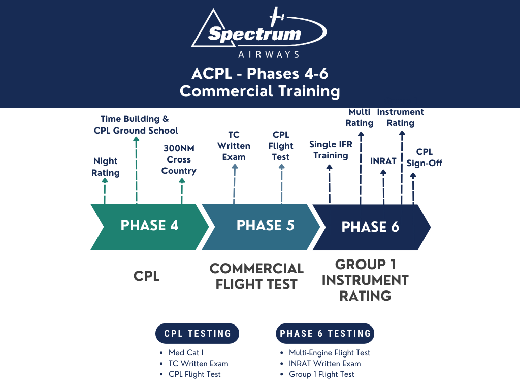 Commercial Pilot Licence — Spectrum Airways