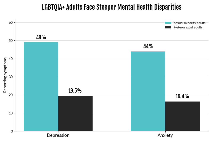 Bar chart comparing depression and anxiety rates between sexual minority and heterosexual adults.