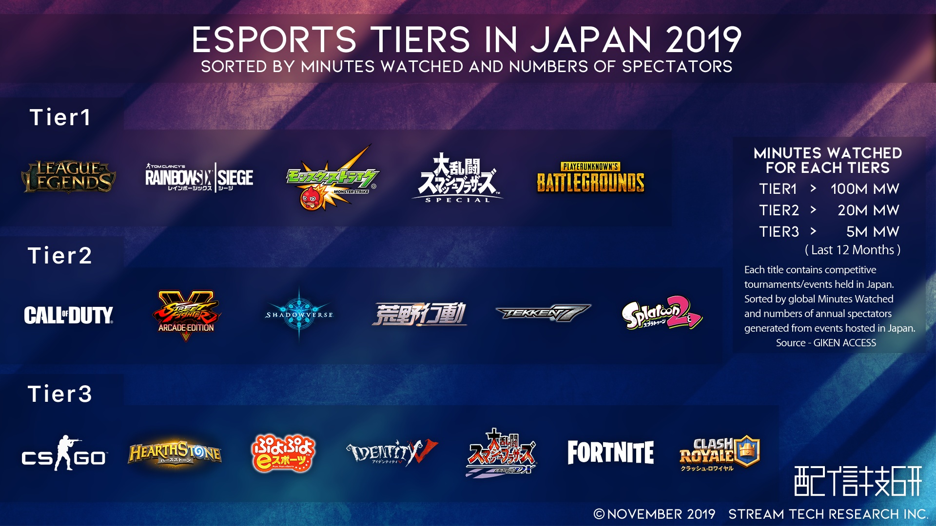 Esports Tiers in Japan 2019 by Stream Tech Research inc. (Click to see full size image)