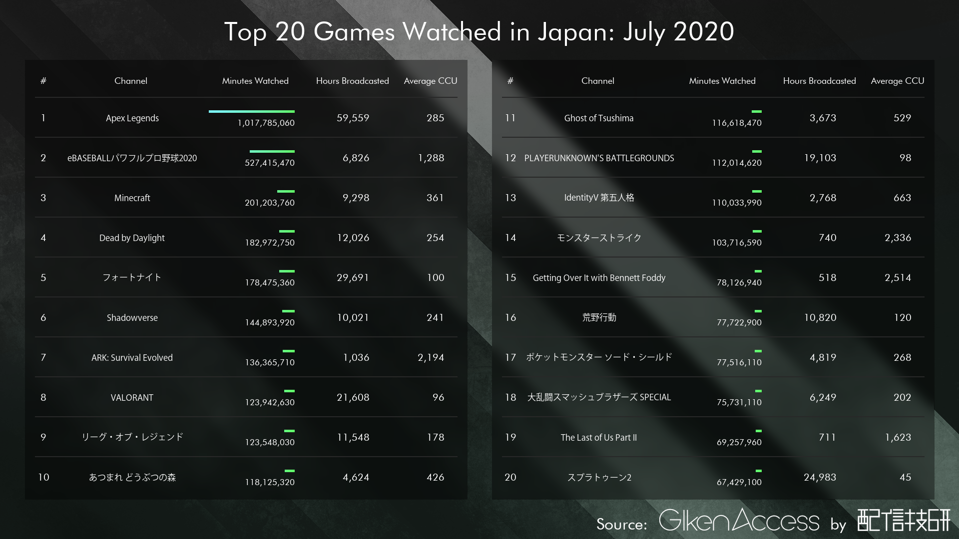 配信技研news 日本ライブ配信視聴ランキング ゲーム 年7月 配信技研