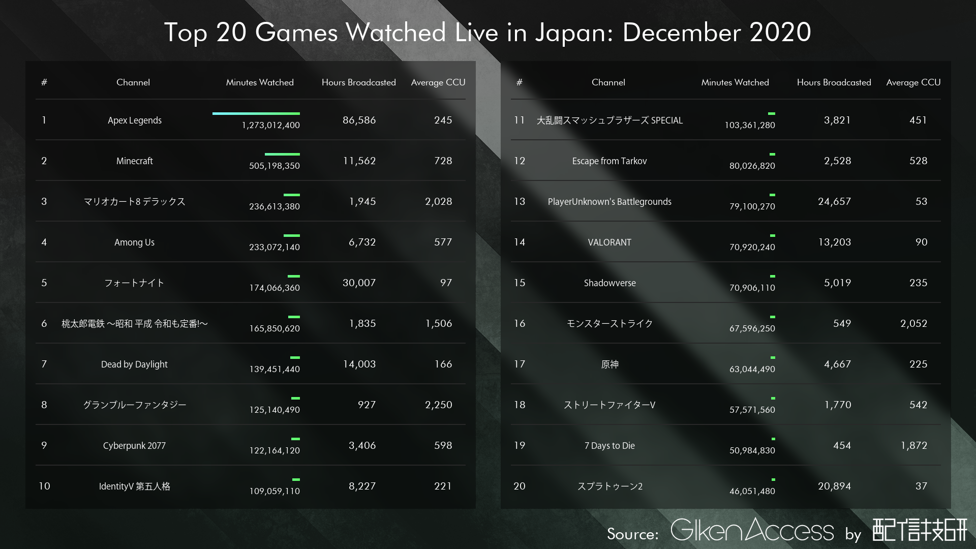 戦闘 力 ランキング スマブラ 世界 スマブラ世界戦闘力のVIPボーダー、変動数、段位