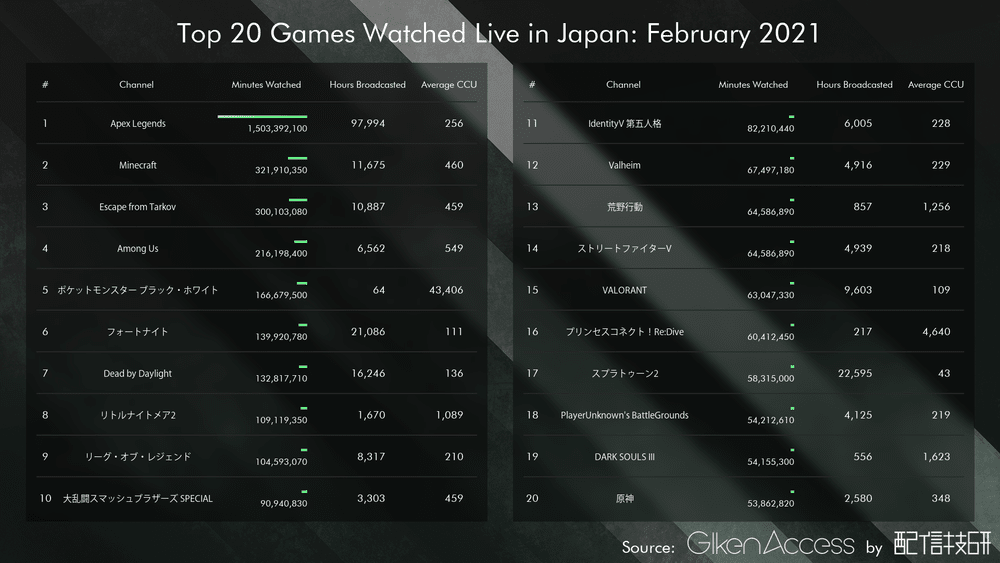 配信技研news 日本ゲームカテゴリ 2021年2月 ライブ配信視聴ランキング タイトル 配信技研