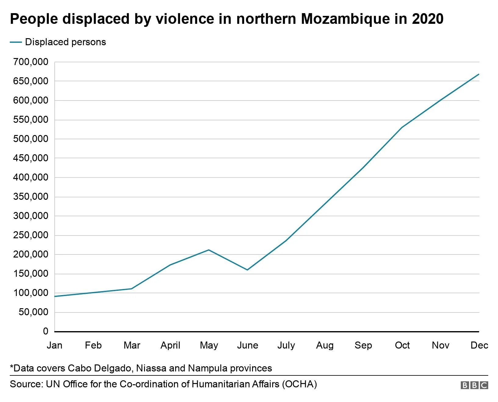 Graph 1:  BBC