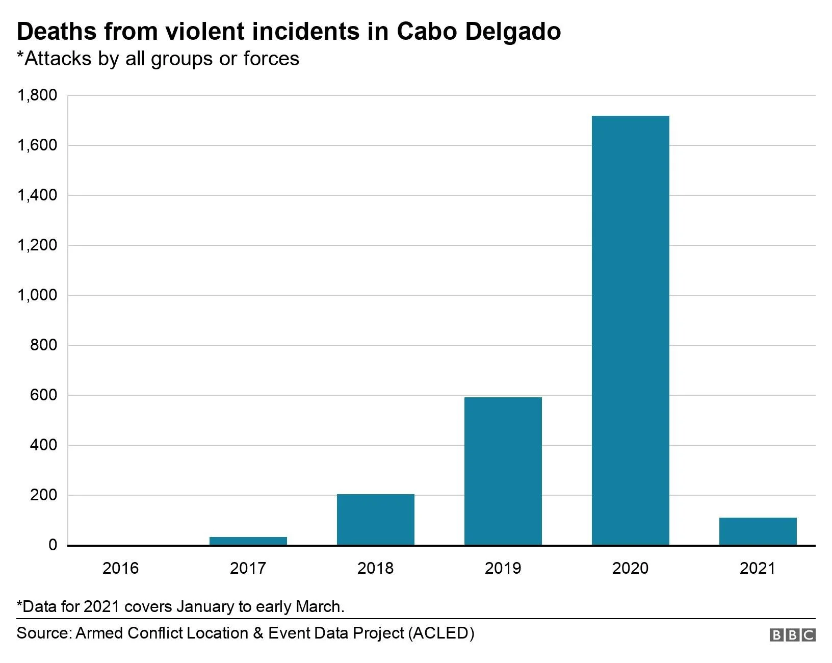 Graph 2:  BBC