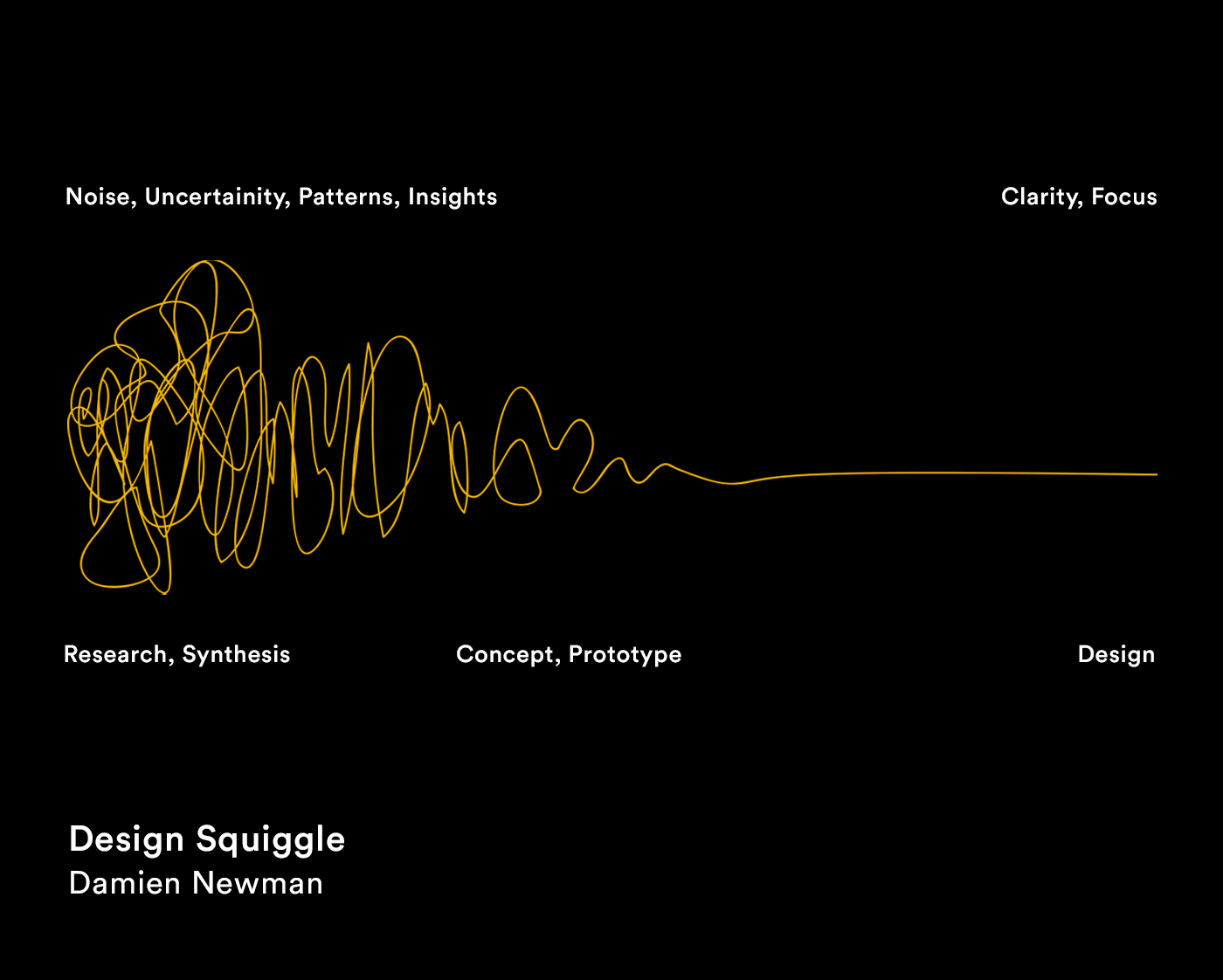 The Design Squiggle es una simple ilustración del proceso de diseño: Investigar, descubrir ideas, generar conceptos creativos, iterar prototipos y, finalmente, concluir en una solución. Está destinada a transmitir la sensación de este proceso. Comen…