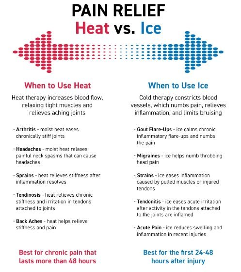 We get a lot of questions here in the office, on whether or not to use heat or ice when they are trying to heal their injury. 

Here is a great reference to go off of when deciding which is best to use for your particular situation. 

 #heatorice #ph