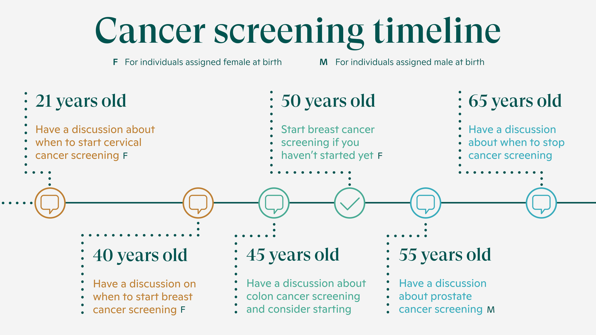 Family History Bowel Cancer Screening Guidelines Family History Bowel Cancer Screening Guidelines