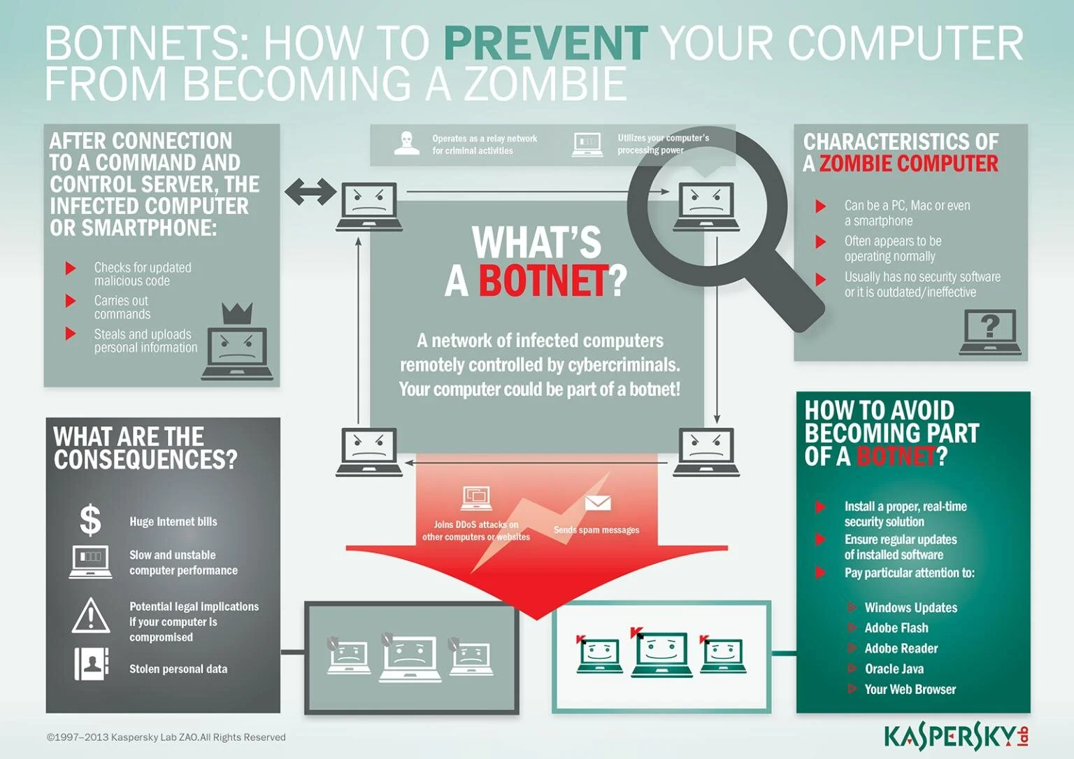 Cyber Attack Number 4/15: Botnet Attacks