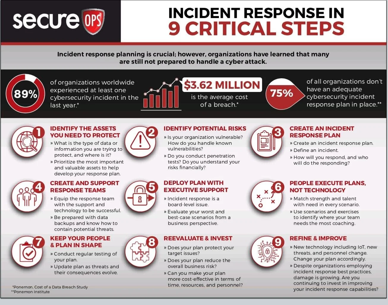 Incident Response Plan: Why every organisation must have one